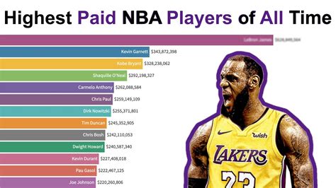 highest paid overseas basketball players.